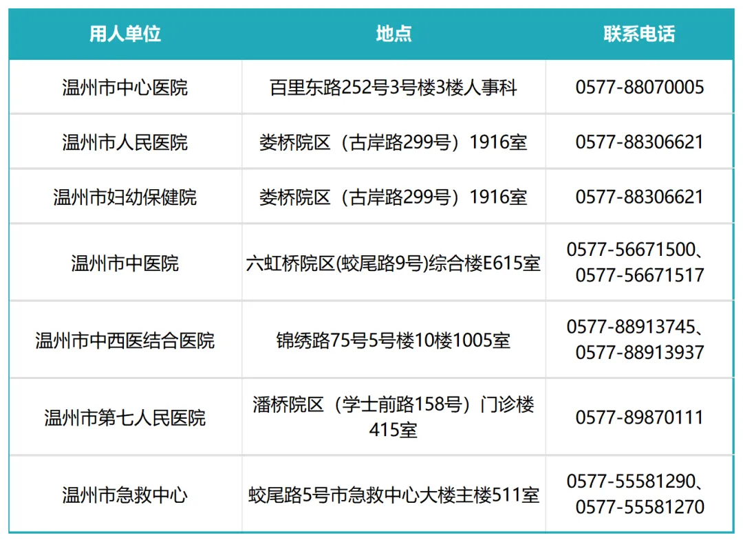 64名！温州市卫健委公开招聘