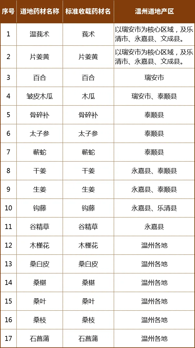 温州“土味”宝藏，列入省级目录！