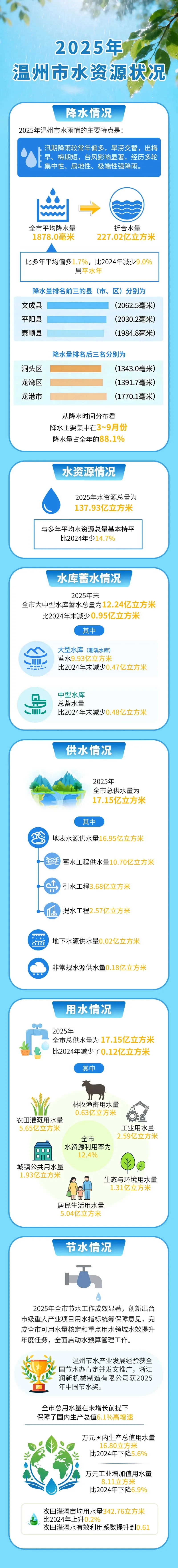 一组数据看温州“水家底”！