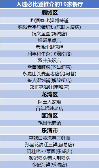 为创建“世界美食之都”助力增色 温州24家餐厅上榜米其林