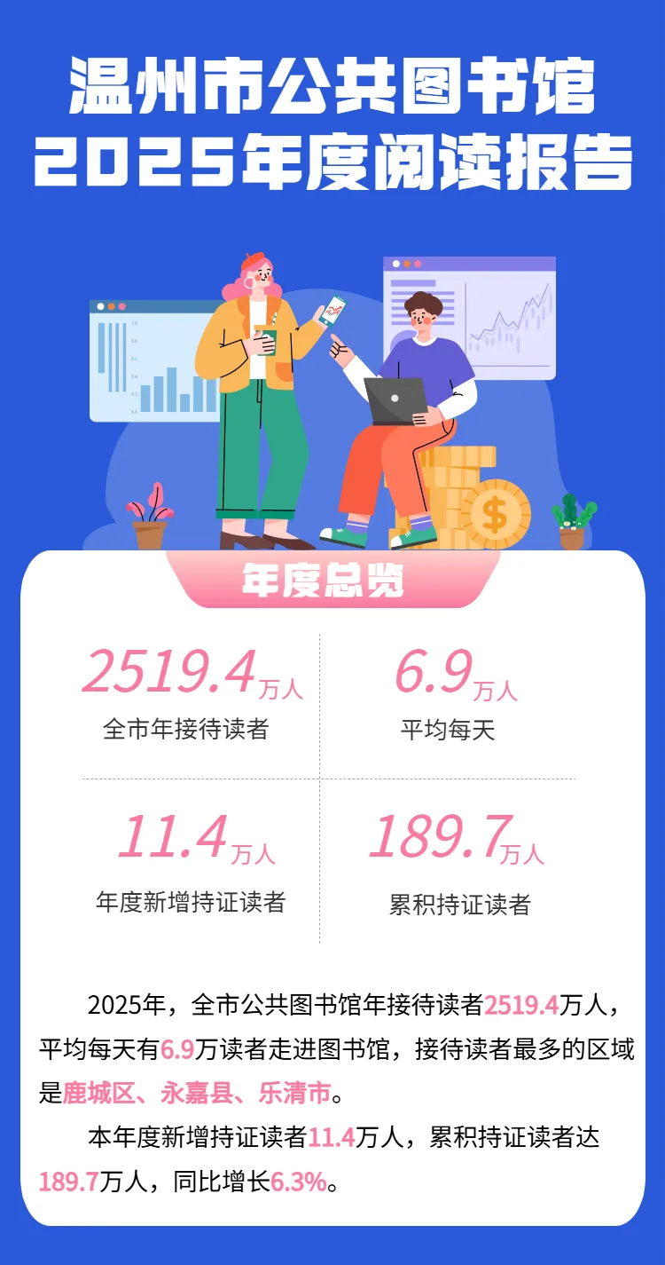 温州人最爱借的书，都在这了！温州市公共图书馆2025年度阅读报告发布