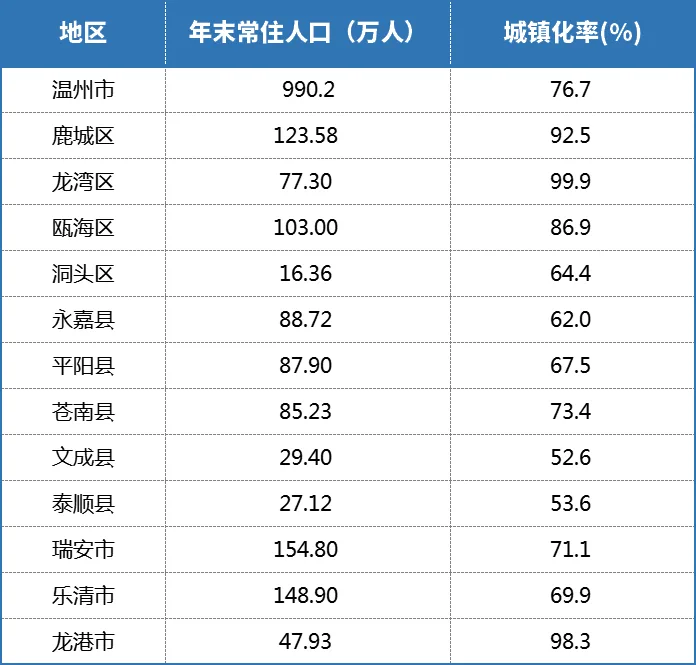 数据发布丨2025年温州市人口主要数据公报