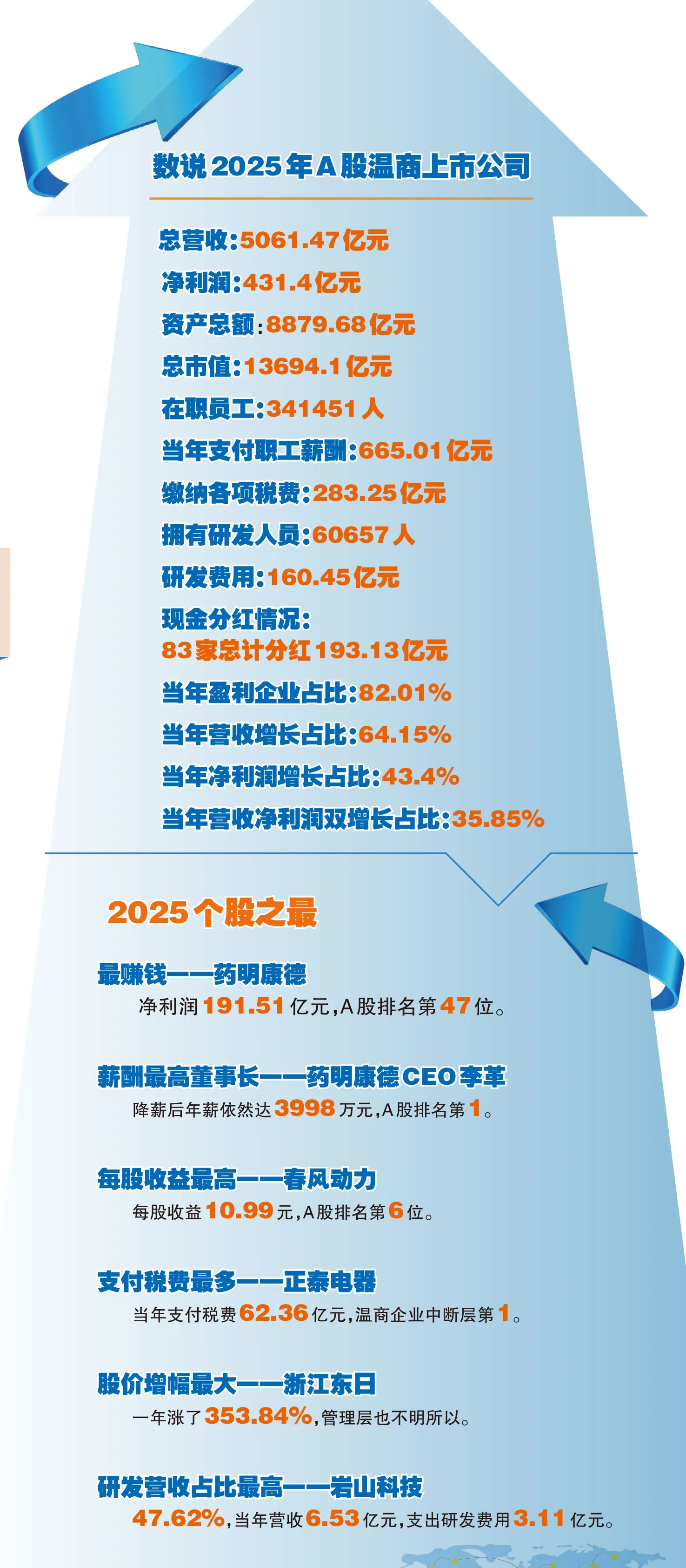 106家温商上市公司2025年报盘点 温商A股总市值破1.37万亿