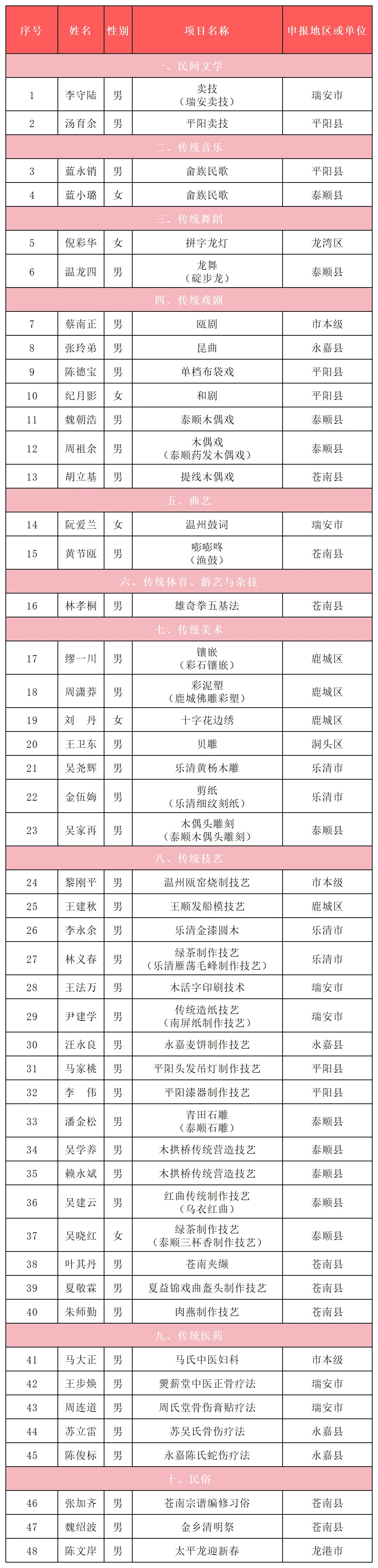 温州市48人入选第七批省级非物质文化遗产代表性传承人名单