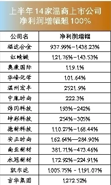 温企“暴富”背后有硬核技术支撑