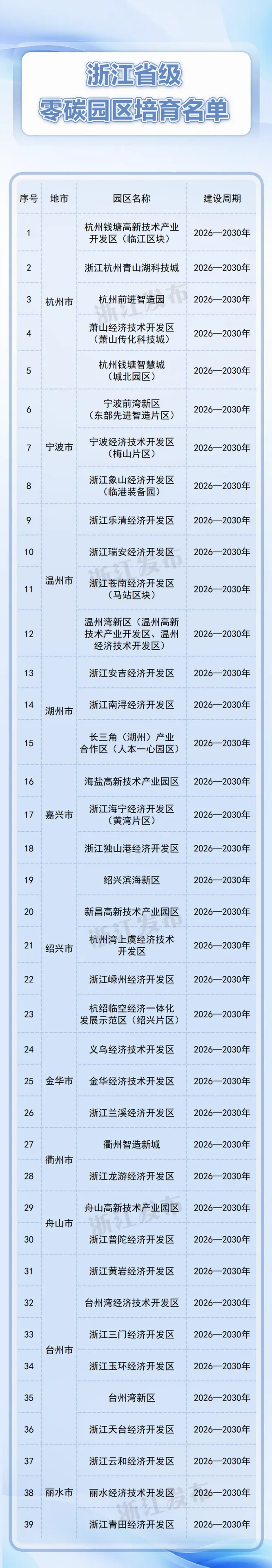 39个入选！浙江公布省级零碳园区培育名单