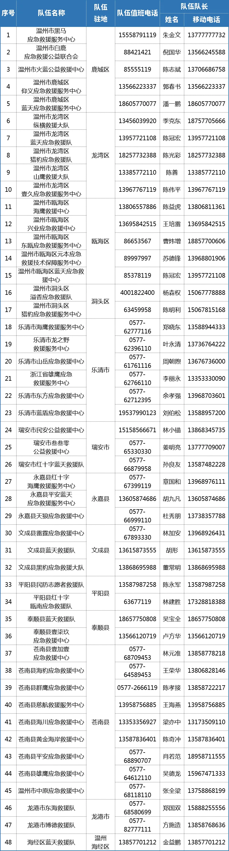 有需要请呼叫！温州社会应急救援队伍联系方式公布