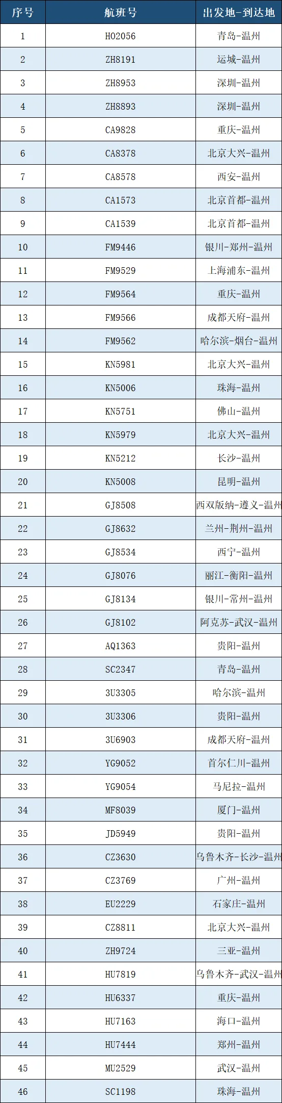 温州机场部分航班调整