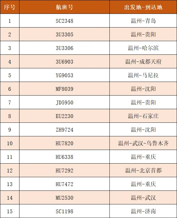 温州机场部分航班调整 - 配图2