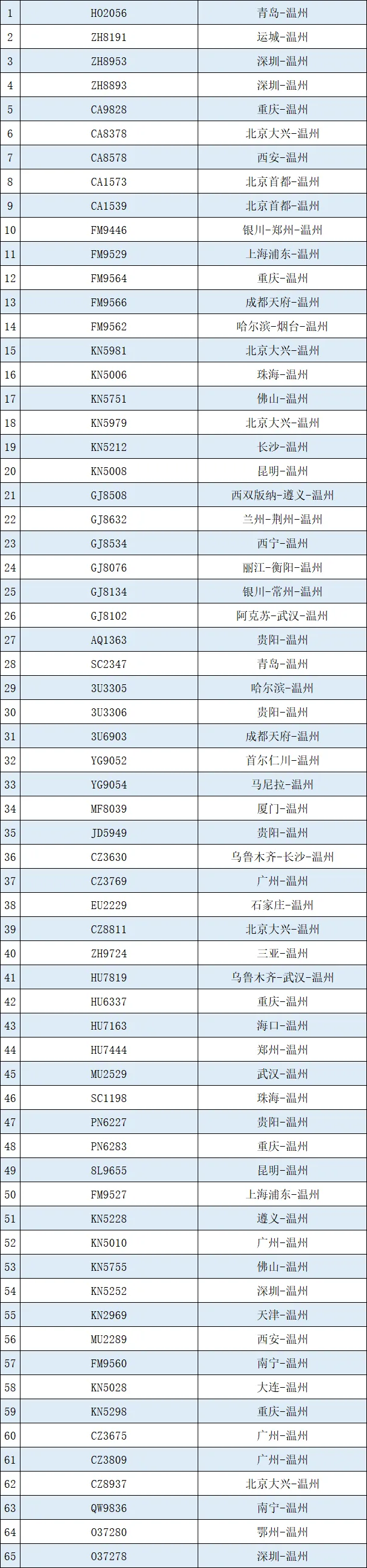 最新消息！温州机场取消进出港航班98架次