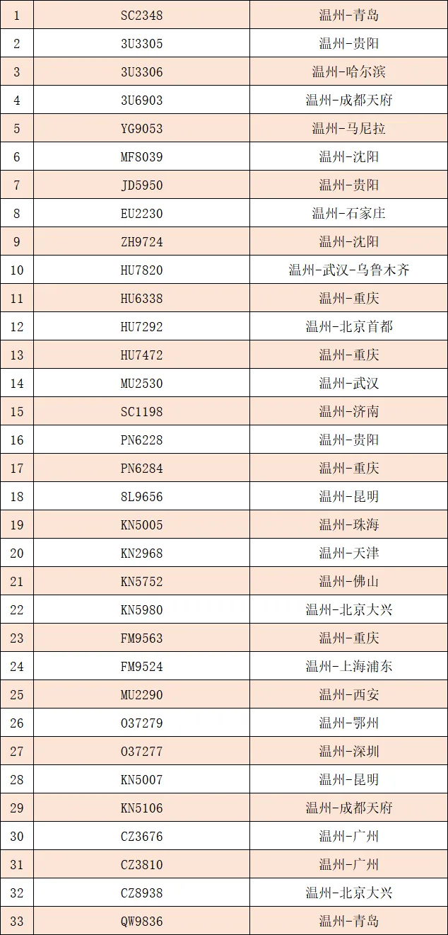 最新消息！温州机场取消进出港航班98架次 - 配图2
