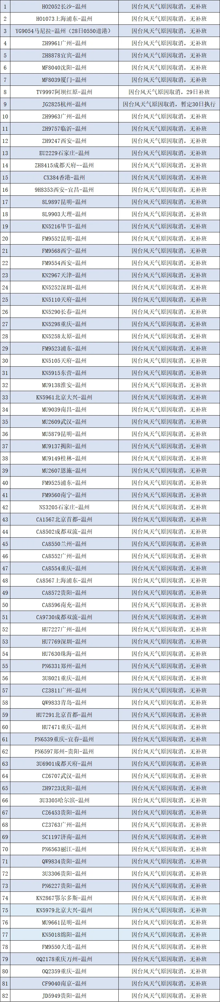 最新！温州机场28日取消进出港航班188架次