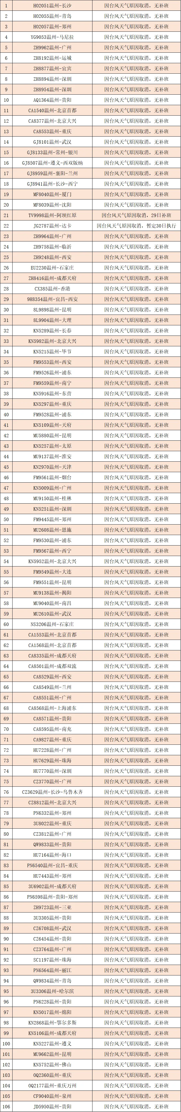 最新！温州机场28日取消进出港航班188架次 - 配图2