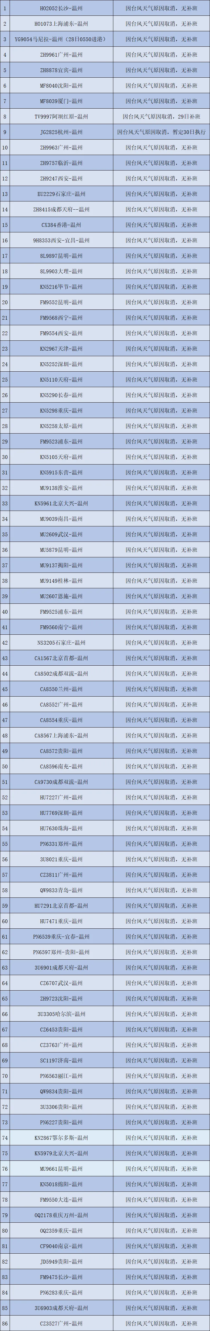 更新！温州机场28日取消进出港航班197架次