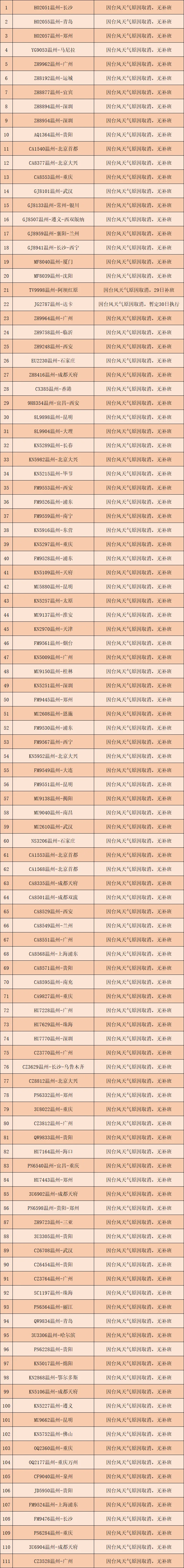更新！温州机场28日取消进出港航班197架次 - 配图2