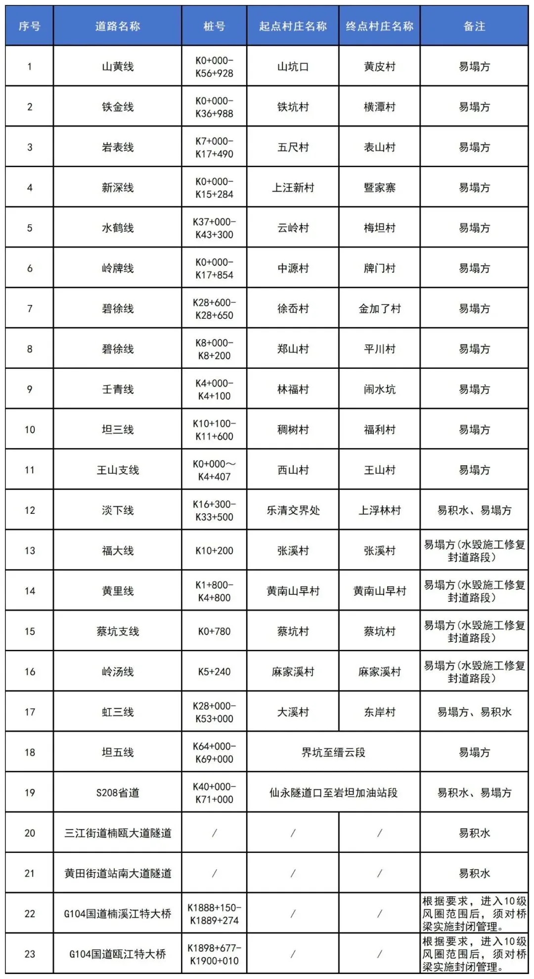 温州永嘉县部分道路，临时交通管制