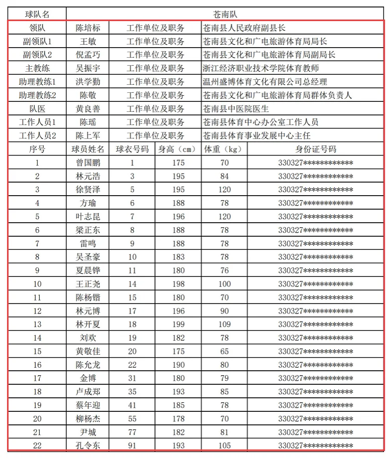 浙BA温州联队24人大名单出炉 - 配图3