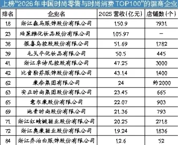 13家温商企业上榜“中国时尚零售与时尚消费百强”