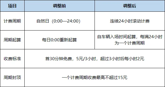 停车过夜不再按两天算！温州动车南站西广场停车场计费规则有变
