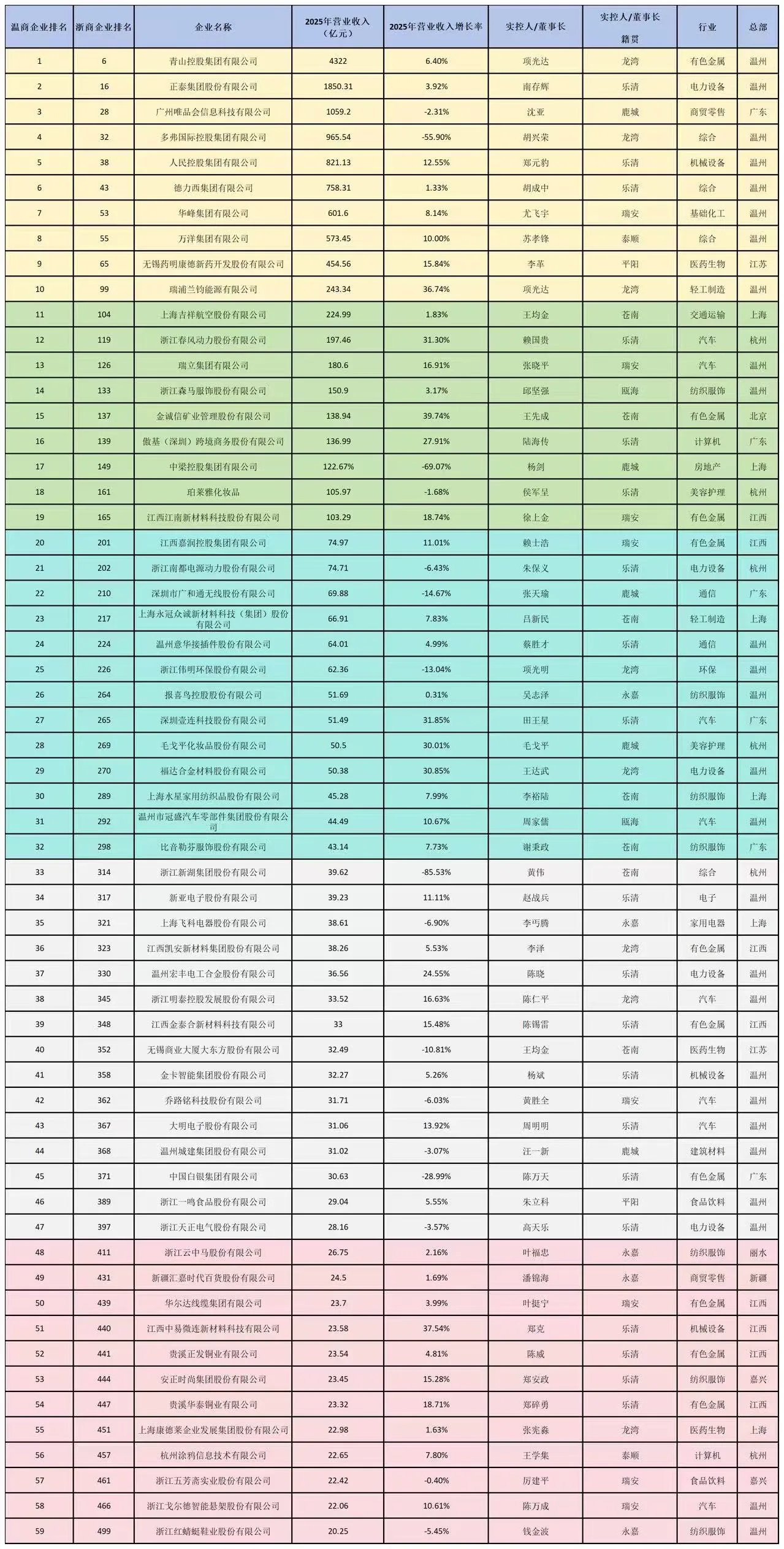 59家温商企业上榜2026浙商全国500强