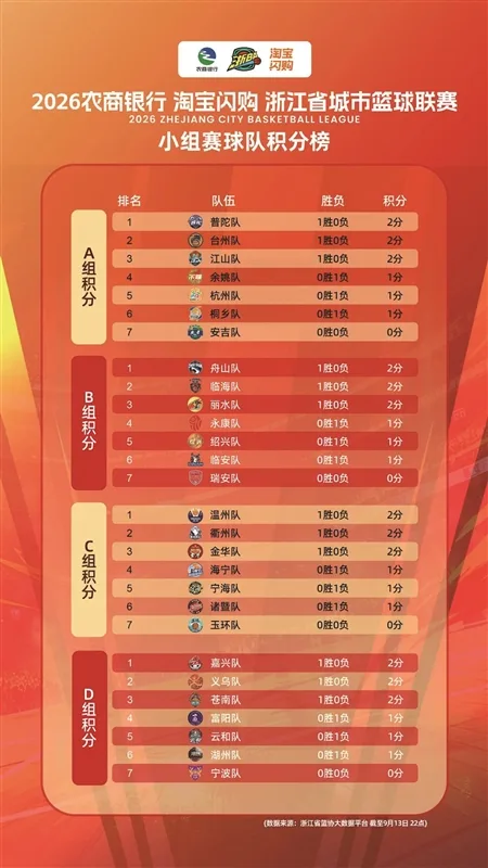 浙BA首轮战罢 温州两队表现亮眼