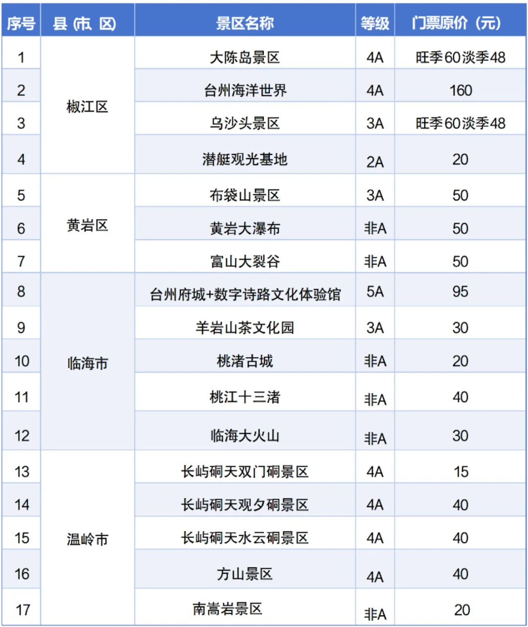 来温机票加码了！23家台州景区同步优惠 - 配图3
