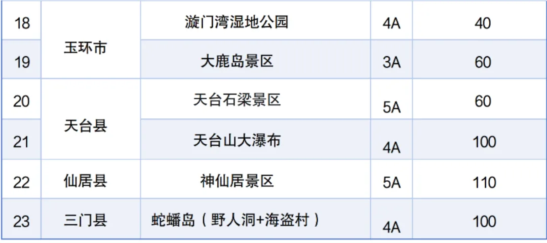 来温机票加码了！23家台州景区同步优惠 - 配图4