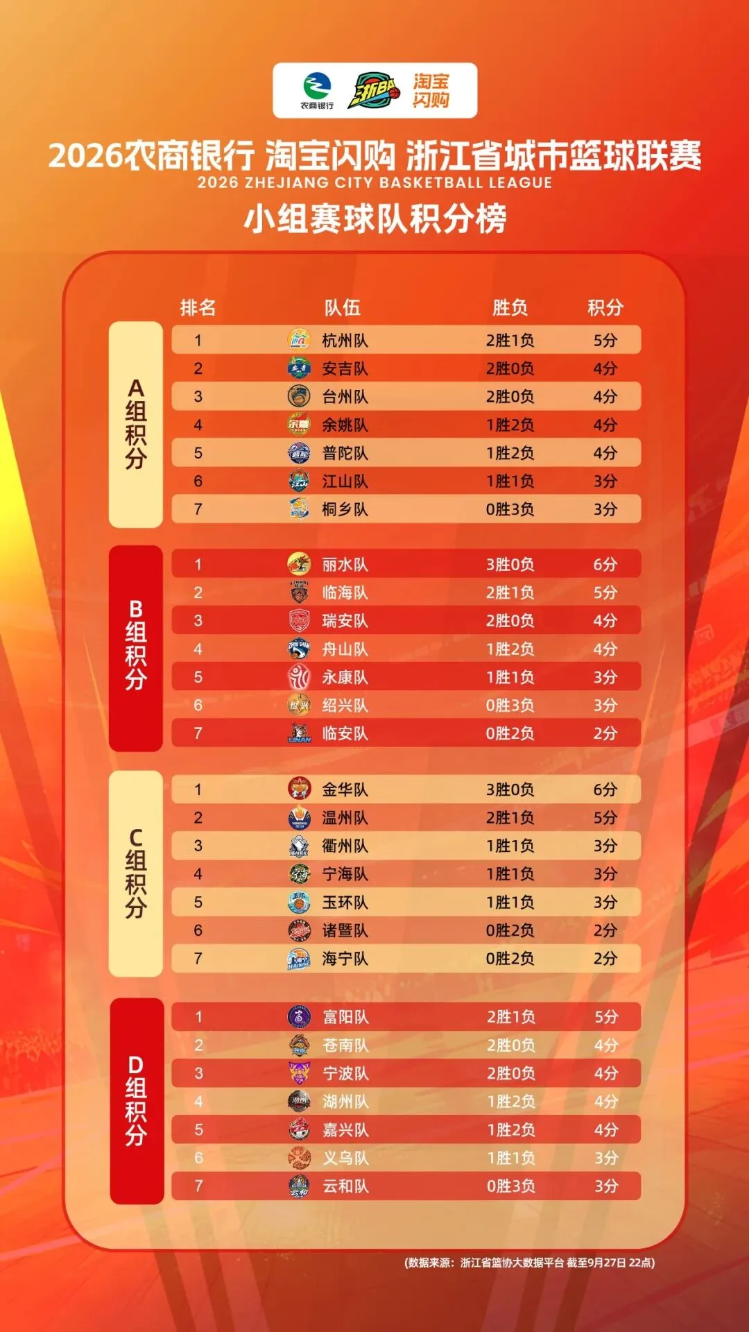 浙BA最新积分榜来了！温州队排名出炉→