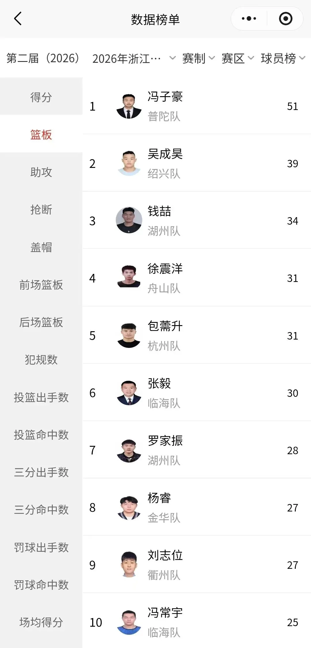 浙BA最新积分榜来了！温州队排名出炉→ - 配图3