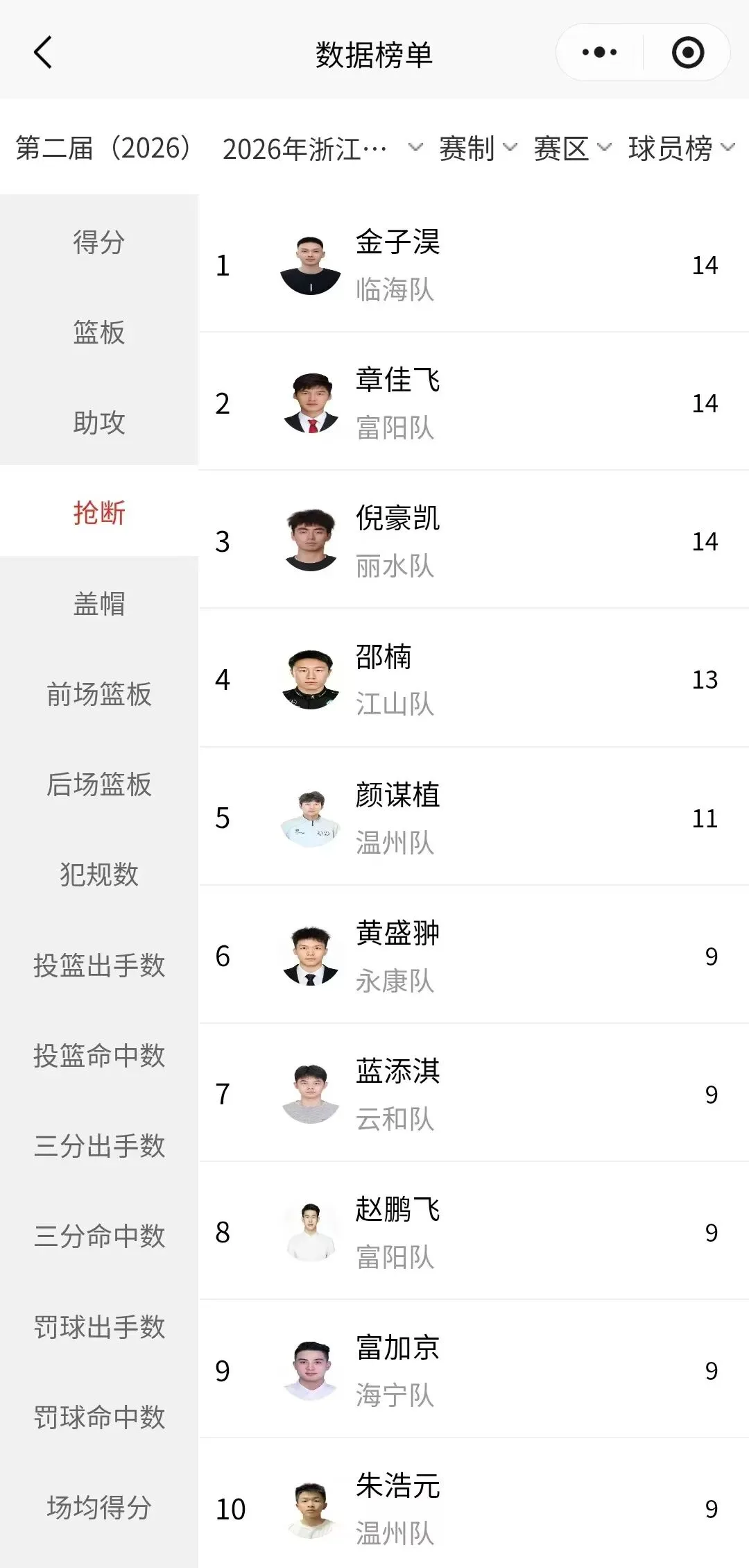 浙BA最新积分榜来了！温州队排名出炉→ - 配图5