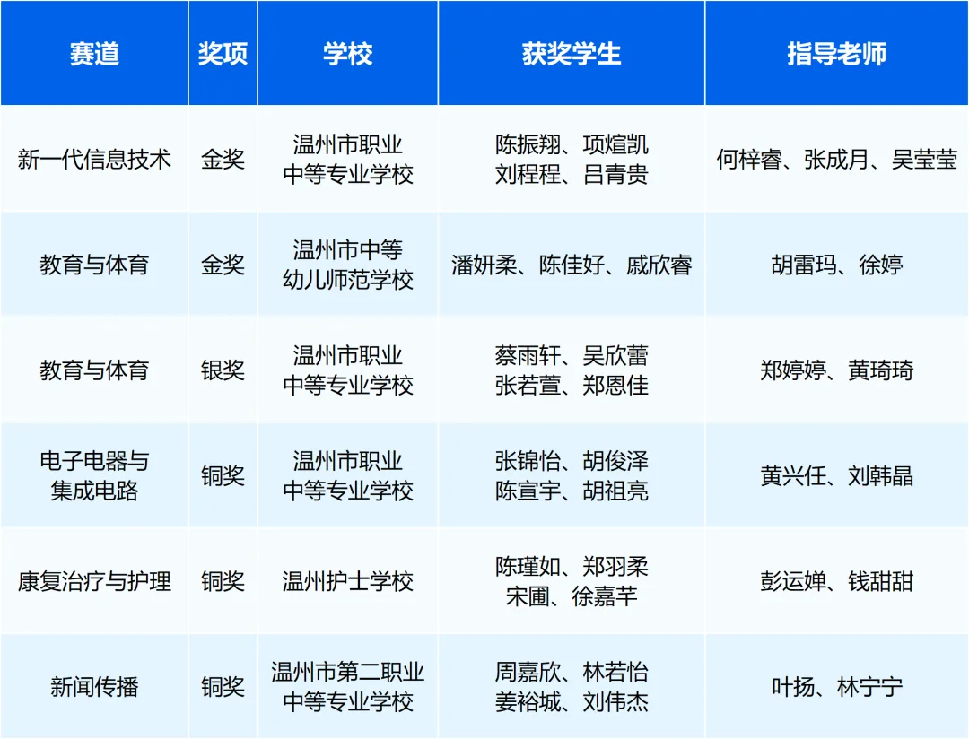 2金1银3铜！温州中职学子闪耀世界职业院校技能大赛 - 配图2