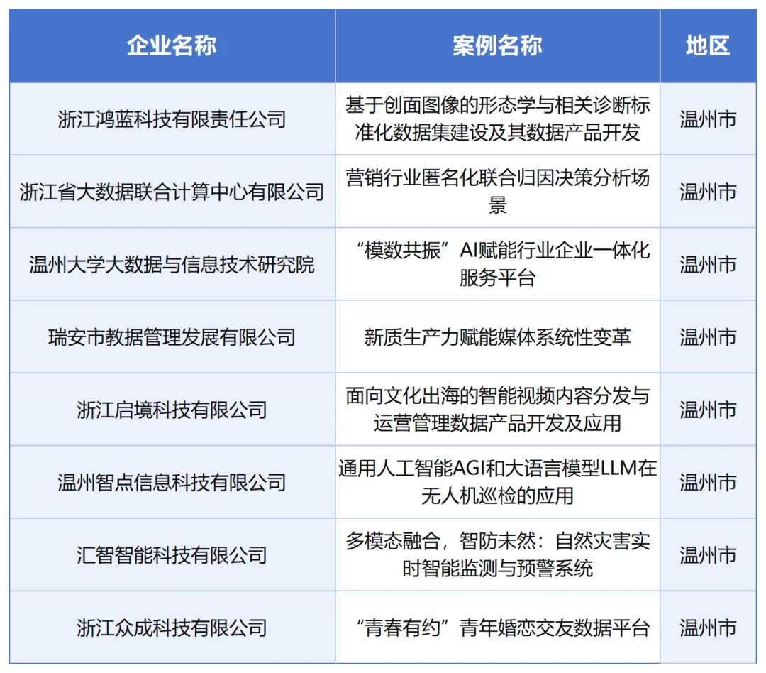 6+8！2026年浙江数商及优秀案例公布 - 配图2