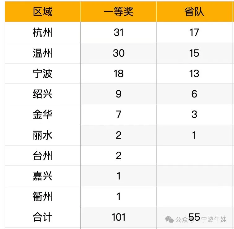 全省第二！温州拿下30个一等奖，15人进入省队！2026年数学奥赛获奖名单公布