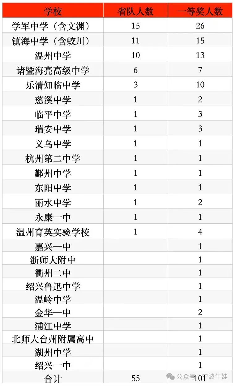 全省第二！温州拿下30个一等奖，15人进入省队！2026年数学奥赛获奖名单公布 - 配图2