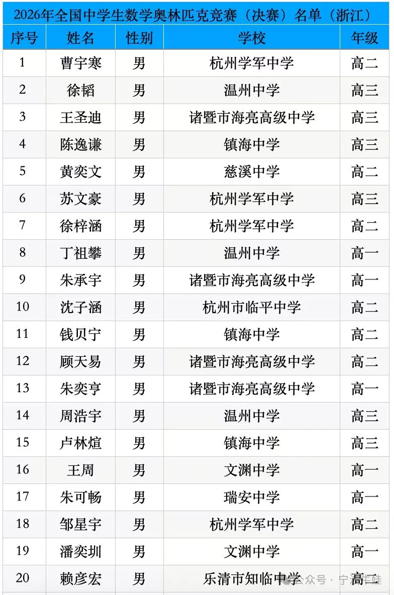 全省第二！温州拿下30个一等奖，15人进入省队！2026年数学奥赛获奖名单公布 - 配图3