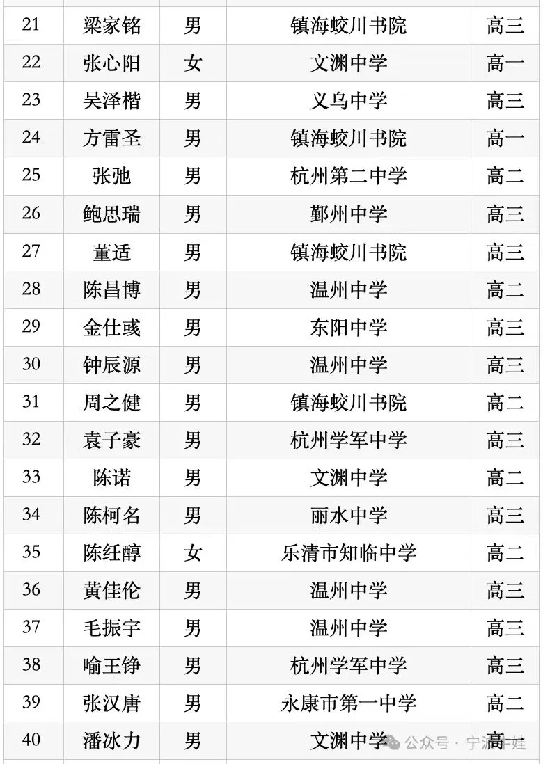 全省第二！温州拿下30个一等奖，15人进入省队！2026年数学奥赛获奖名单公布 - 配图4