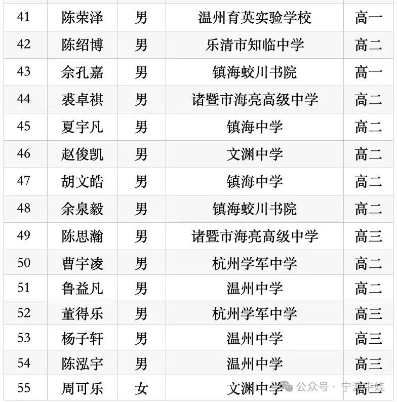 全省第二！温州拿下30个一等奖，15人进入省队！2026年数学奥赛获奖名单公布 - 配图5