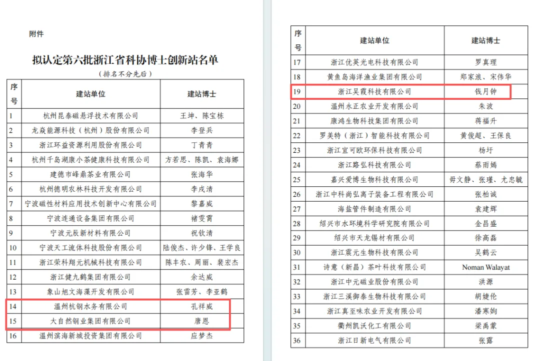 温州高校首位！浙工贸3家博士创新站入选省级名单