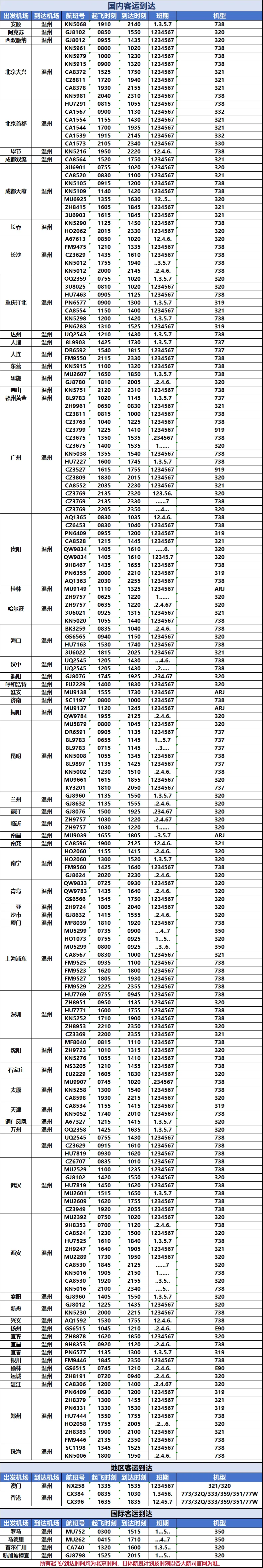 温州机场2026冬春航季焕新！温州出发，又有新地方可以飞 - 配图3