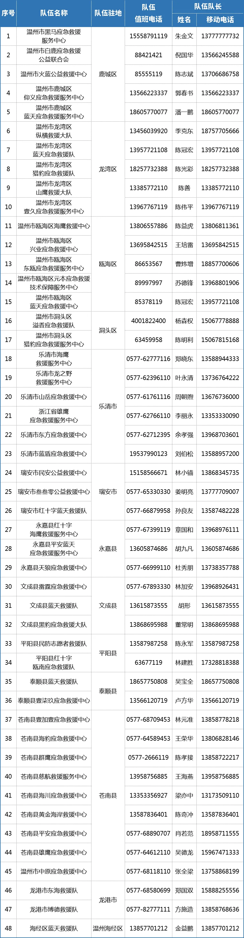 有需要请呼叫！温州社会应急救援队伍联系方式公布