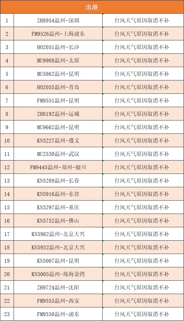 受台风“蔷琵”影响，温州部分列车、航班有调整 - 配图2