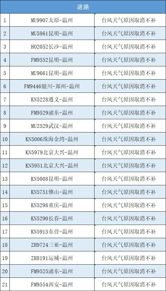 受台风“蔷琵”外围影响，温州机场部分航班将调整