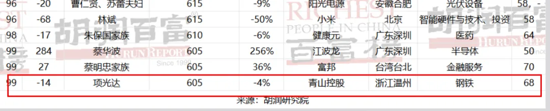 温州首富出炉！