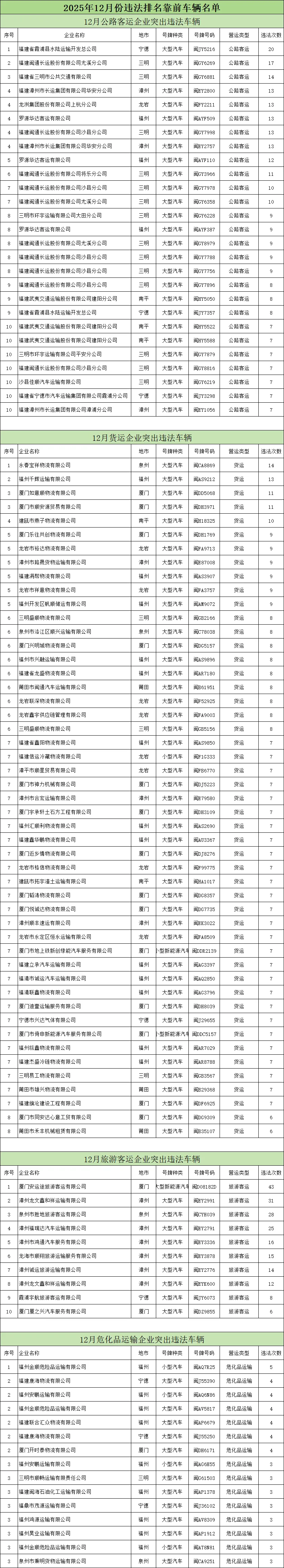 福建曝光2025年12月份交通违法总量居前的企业及车辆名单