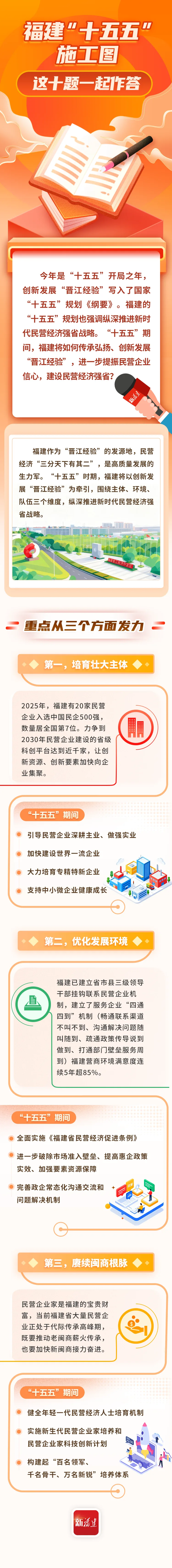 福建“十五五”施工图，这十题一起作答②