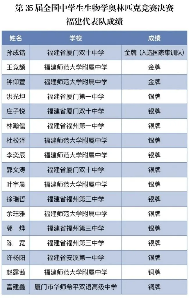 福建学子在第35届全国中学生生物学竞赛中夺得3金12银2铜