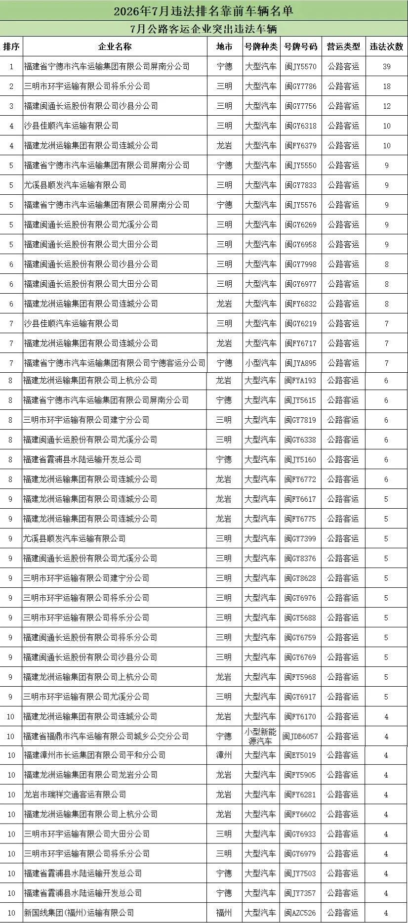 福建曝光7月交通违法总量居前的运输企业及车辆名单