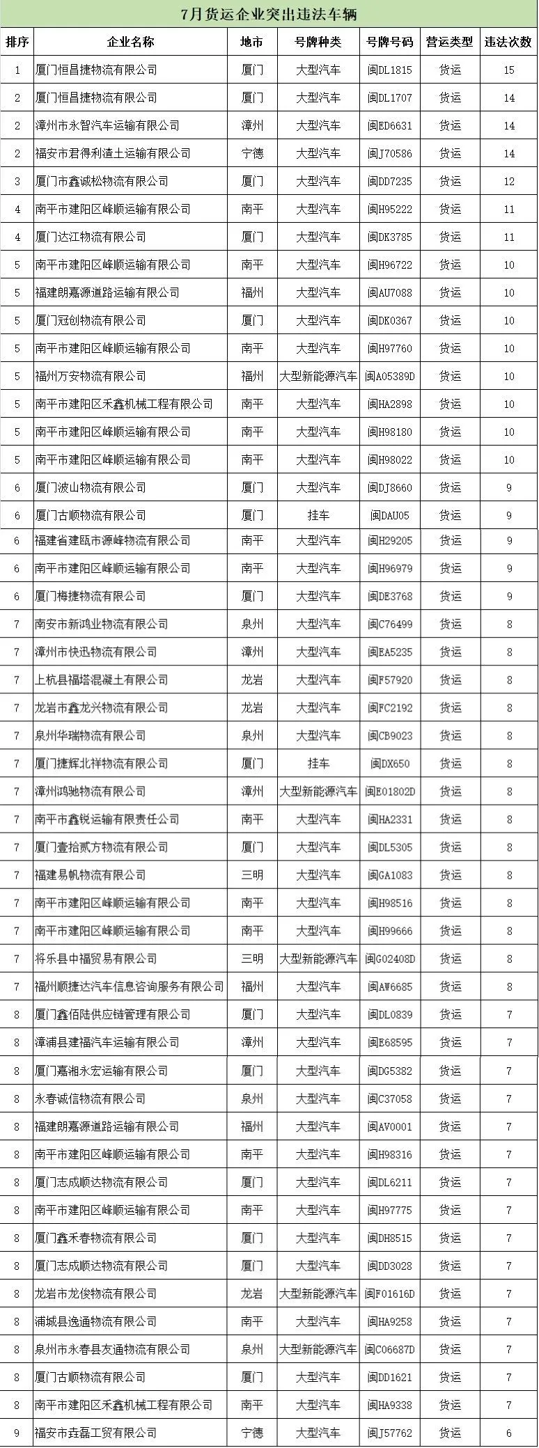 福建曝光7月交通违法总量居前的运输企业及车辆名单 - 配图2