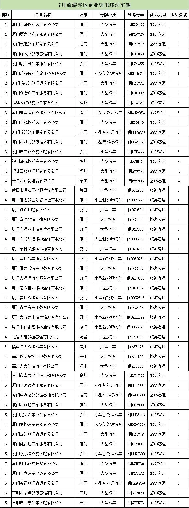 福建曝光7月交通违法总量居前的运输企业及车辆名单 - 配图3
