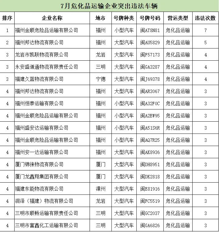 福建曝光7月交通违法总量居前的运输企业及车辆名单 - 配图4